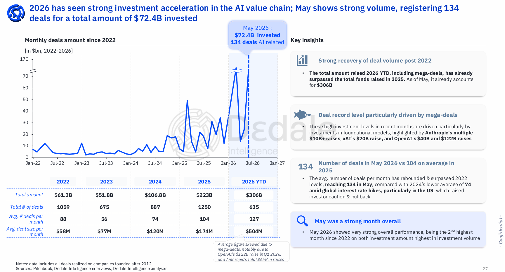 AI investment monthly deal volume and total amounts from 2022 to May 2026 showing 2026 YTD at $306B — Dedale Intelligence June 2026 Market Session