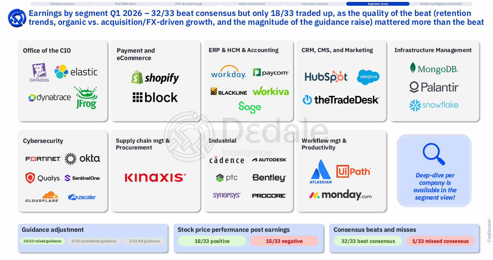 Q1 2026 B2B software earnings results showing 32 of 33 companies beat consensus with 24 guidance raises — Dedale Intelligence June 2026 Market Session
