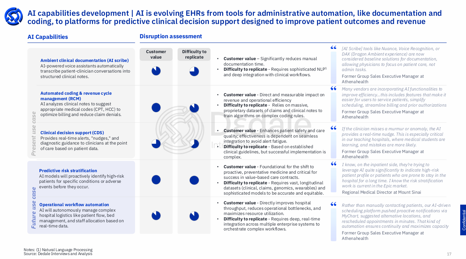 AI capabilities development in EHR software from ambient clinical documentation and automated coding to predictive risk stratification and operational workflow automation — Dedale Intelligence US EHR Segment Primer