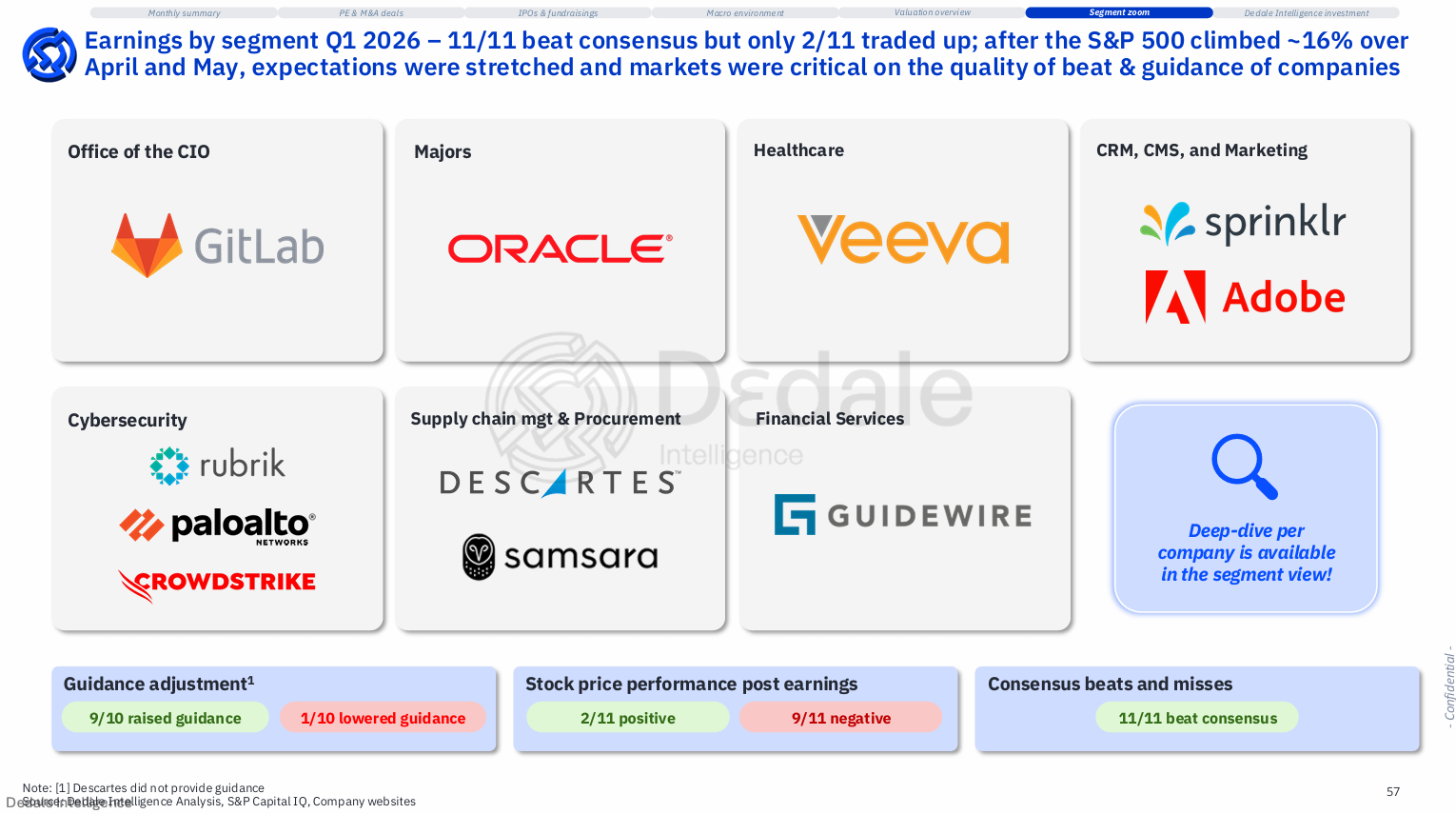 Q1 2026 remaining B2B software earnings results showing 11 of 11 companies beat consensus but only 2 of 11 traded up post release — Dedale Intelligence July 2026 Market Session