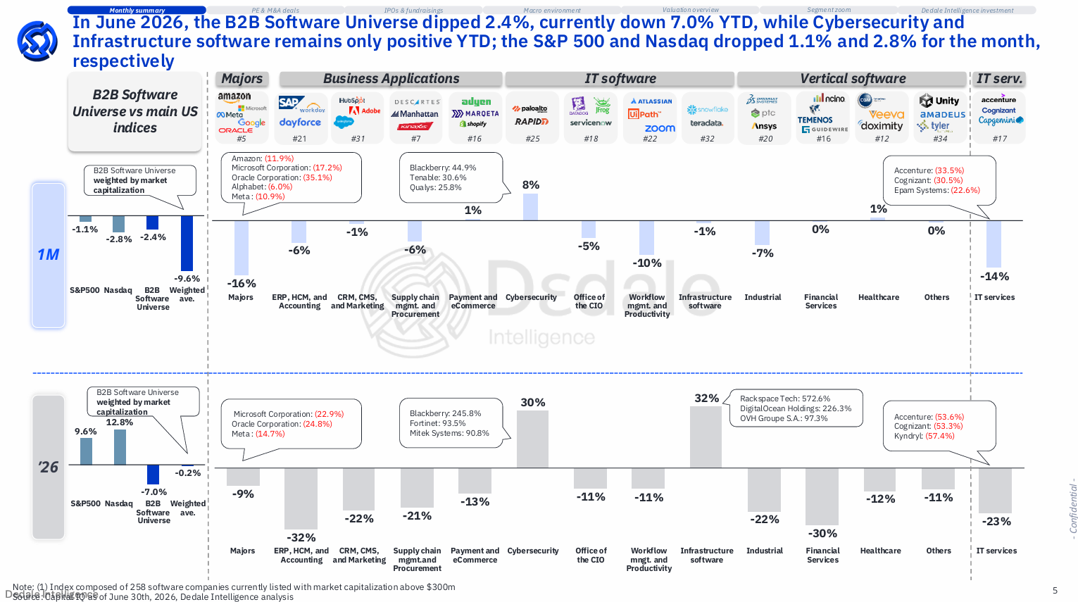 B2B Software Universe performance by segment in June 2026 showing 2.4% monthly decline with Cybersecurity and Infrastructure Software as the only positive YTD segments — Dedale Intelligence July 2026 Market Session