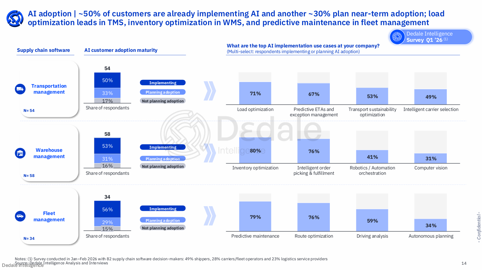 AI adoption maturity and top AI use cases across transportation management, warehouse management, and fleet management supply chain software segments — Dedale Intelligence July 2026 Market Session