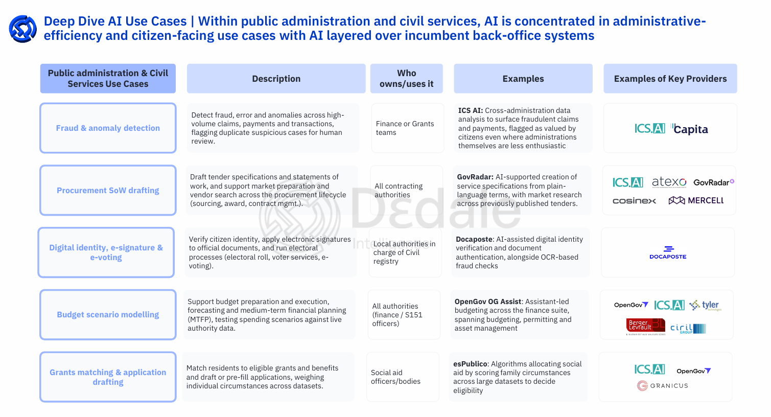 AI disruption synthesis across GovTech pillars showing public administration, community services, infrastructure, education, and public safety risk levels — Dedale Intelligence AI in GovTech report