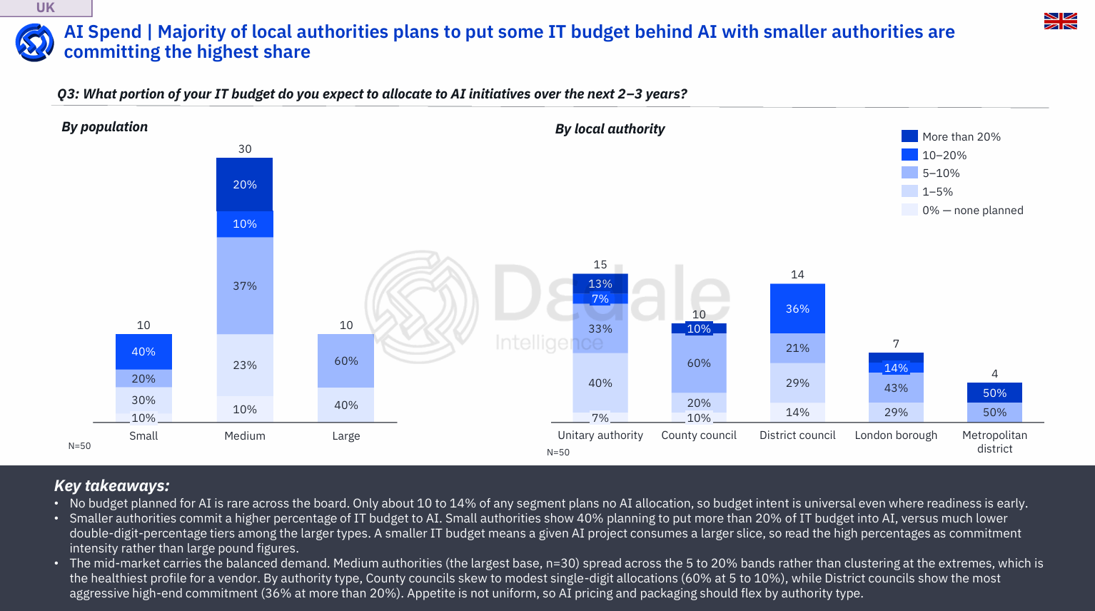 US local government survey showing openness to AI-native challengers by software category, with community engagement software leading at 44% — Dedale Intelligence AI in GovTech report