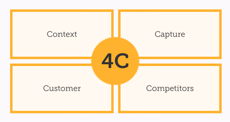 Pricing I/O 4C Framework, Context, capture, customer, and competitors