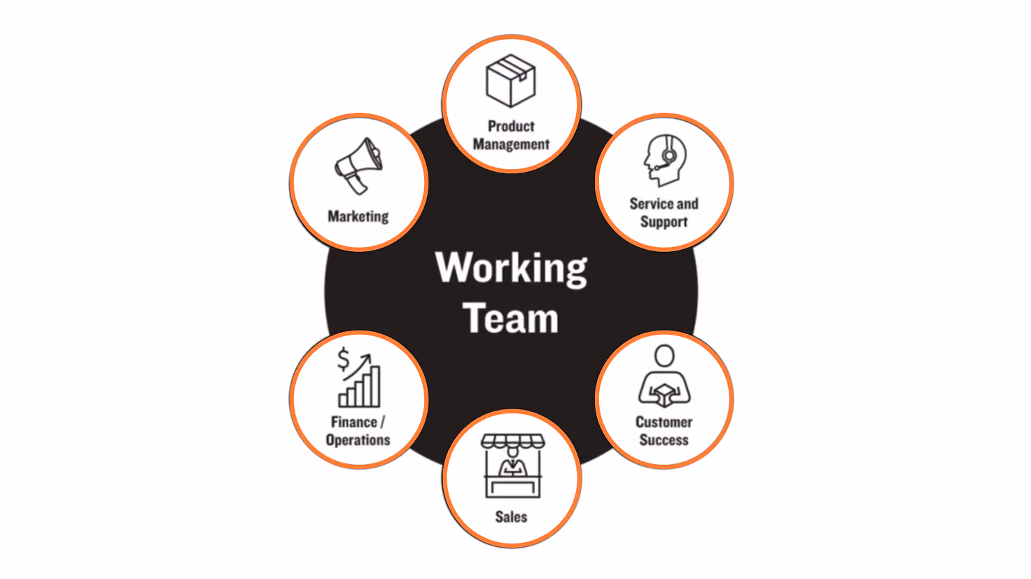 Working teams on a pricing committee: product management, service and support, customer success, sales, finance/operations, marketing