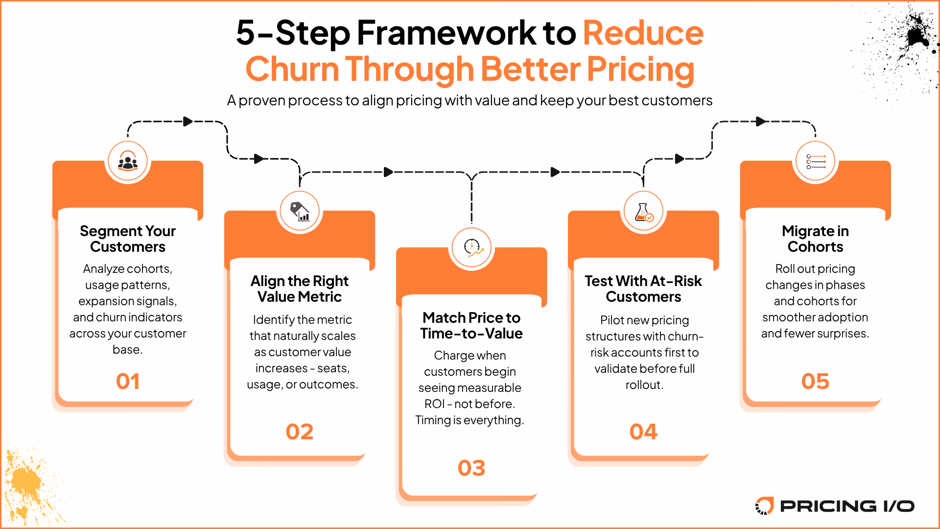 Five step framework to reduce SaaS churn through better pricing -- segment customers, align value metric, match price to time to value, test with at-risk customers, migrate in cohorts