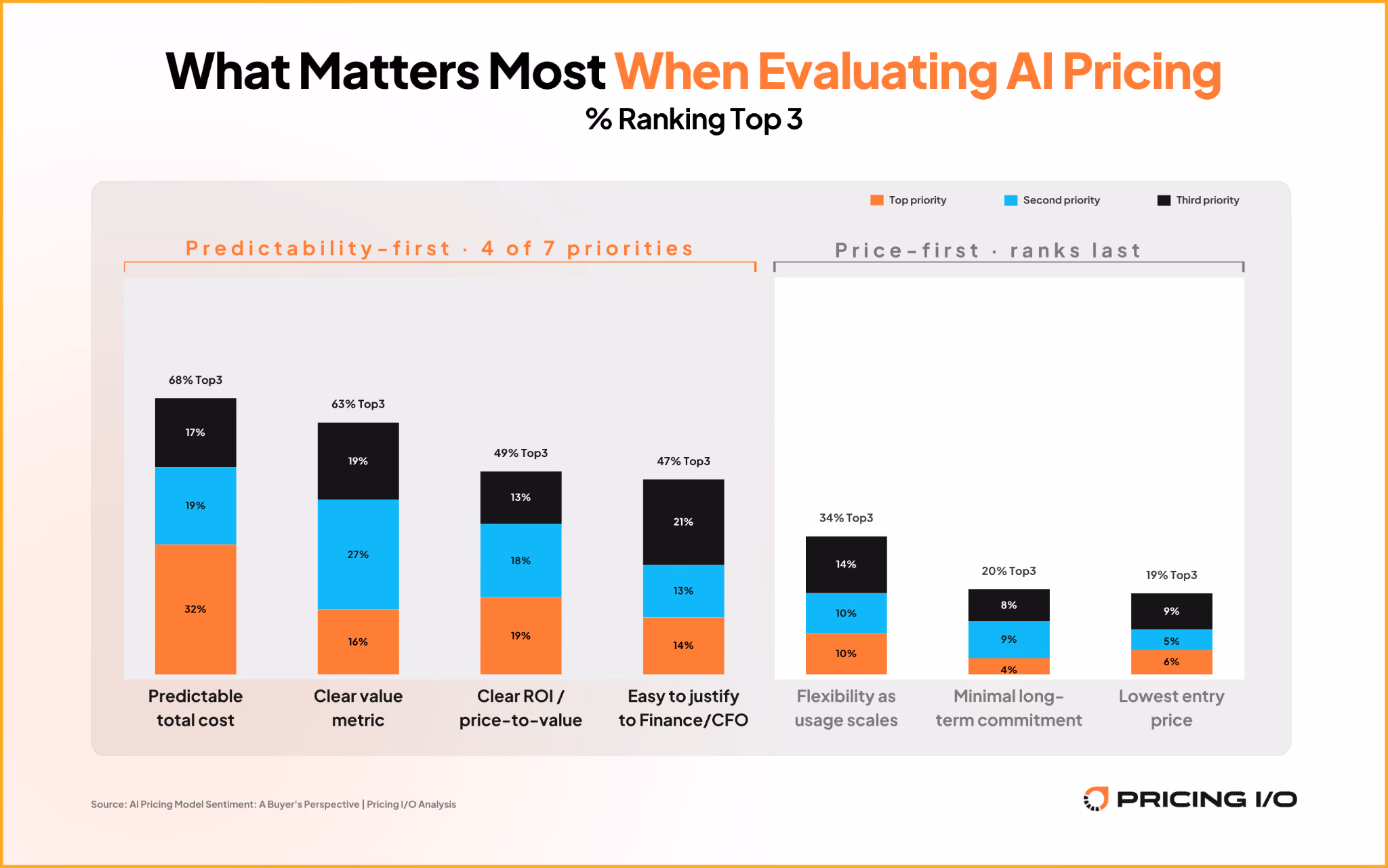 68% of buyers rank predictable total cost as a top AI pricing priority, while only 19% prioritize the lowest entry price – Pricing I/O 2026 AI Pricing Report