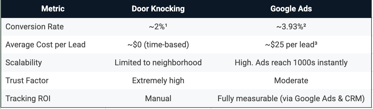 Door knocking versus PPC comparison