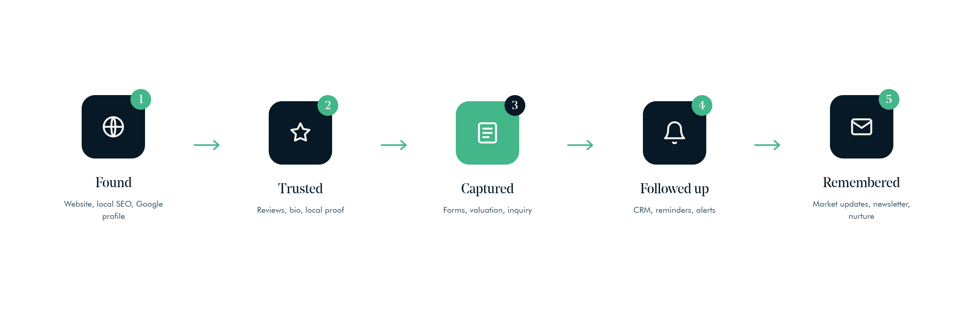 The owned growth system for real estate agents: Found, Trusted, Captured, Followed up, Remembered