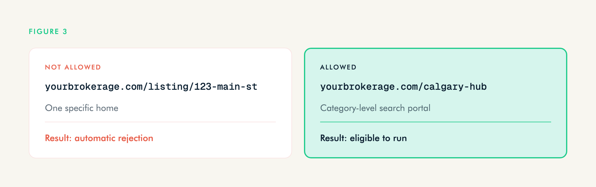 Two destination URLs compared: a single listing page is rejected automatically, a category-level search portal is eligible to run.