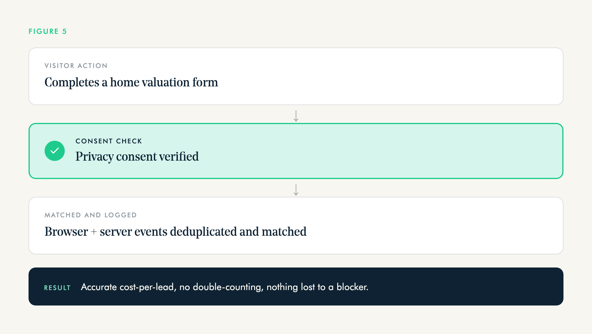 How a lead gets tracked: visitor action, consent check, then browser and server events deduplicated and matched.