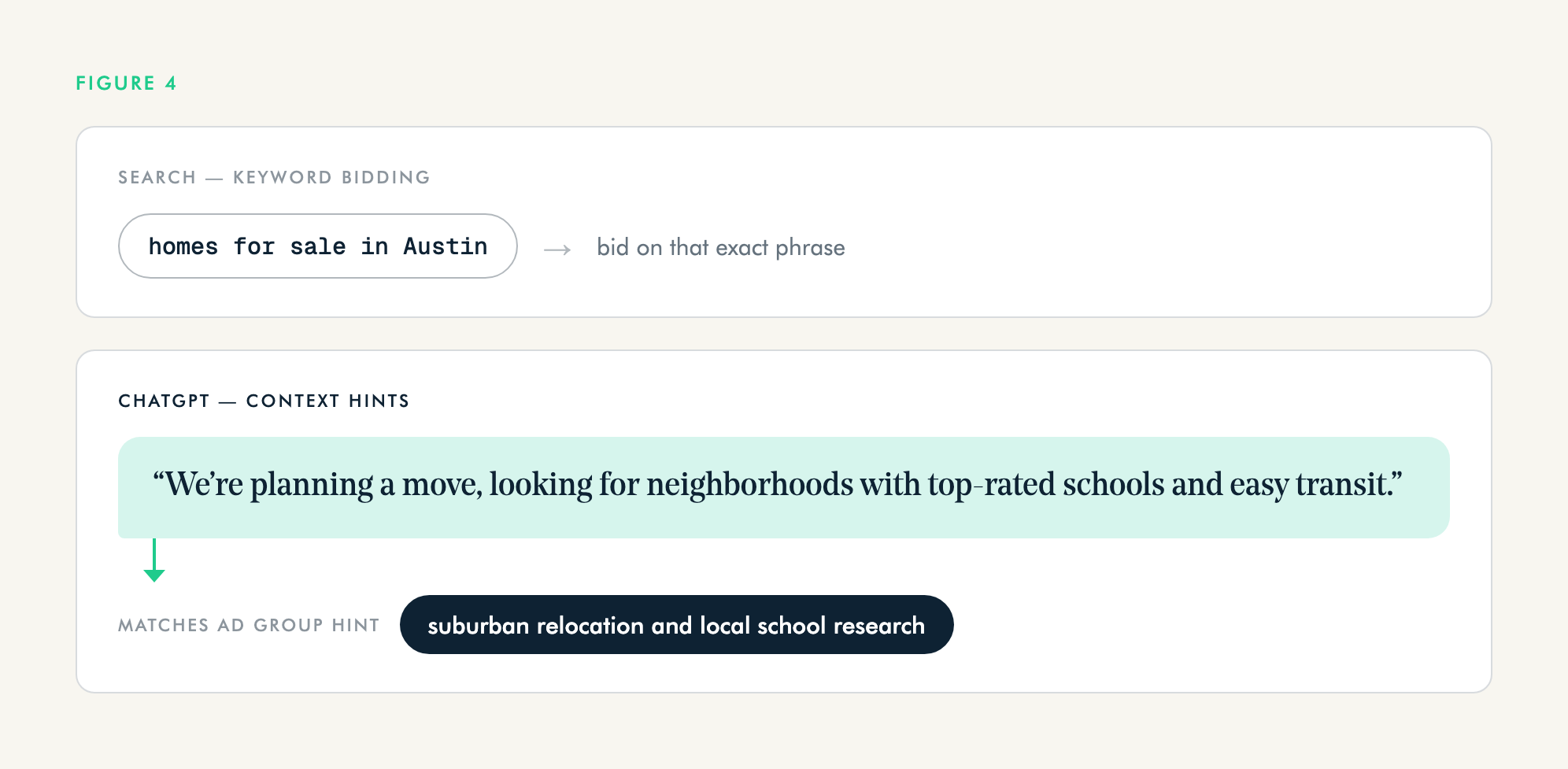 Keyword bidding compared with context hints: a short search phrase against a chat conversation matching an ad group hint.
