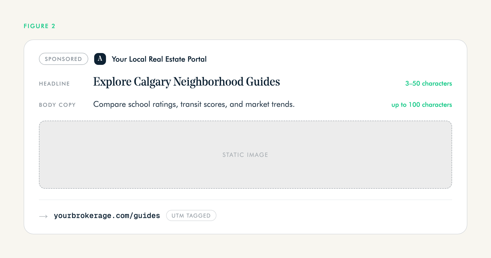Anatomy of a chat_card ad: sponsored label, advertiser name and favicon, headline and body copy with character limits, static image, and destination URL.