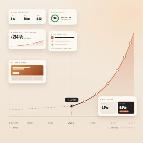 Chart showing website performance and growth metrics over time from build to launch and up to 12 months. Key data include Core Web Vitals with LCP 1.1s, INP 84ms, CLS 0.02; Accessibility score 100 with WCAG 2.2 AA compliance and no issues; Analytics conversions showing +214% growth versus launch; Technical SEO ranking first on page one with 42 keywords; Landing page preview; A/B testing results displaying Variant A with 3.1% and Variant B with 4.6% conversion rate, Variant B marked winner with +48% uplift. The growth curve rises steeply after launch.