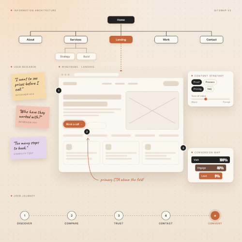 Website sitemap diagram showing homepage linking to About, Services, Landing, Work, and Contact pages, with Landing connected to Strategy and Build. A wireframe of the Landing page highlights a 'Book a call' button as the primary CTA above the fold. User research notes include interview quotes and a usability test comment. Content strategy section lists Proof, Process, Pricing, FAQ with tone slider from warm to formal. Conversion map shows Visit 100%, Engage 46%, Lead 9%. User journey steps are Discover, Compare, Trust, Contact, and Convert, with Convert highlighted.