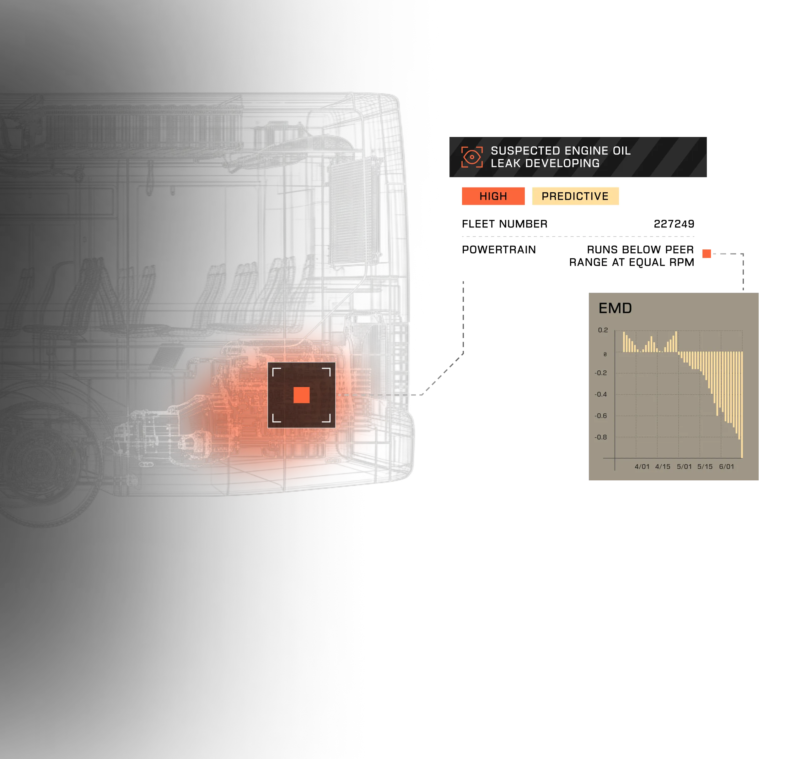 X-ray style image of bus engine with alert for suspected oil leak and predictive maintenance graph.