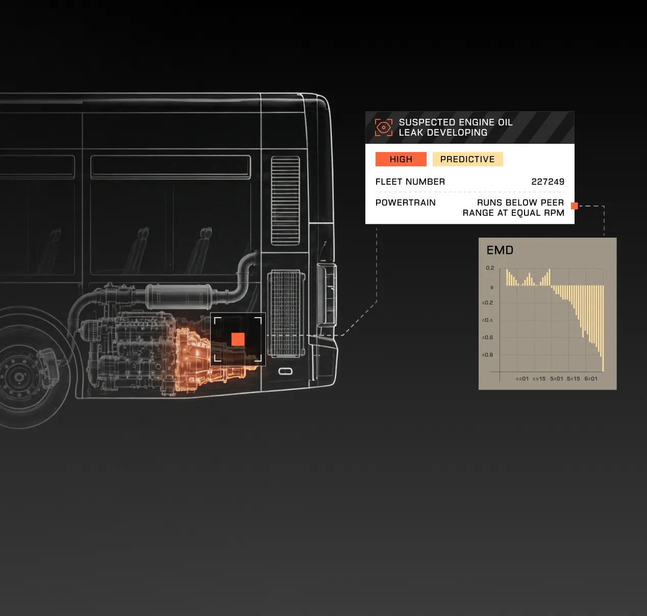X-ray style image of bus engine with alert for suspected oil leak and predictive maintenance graph.