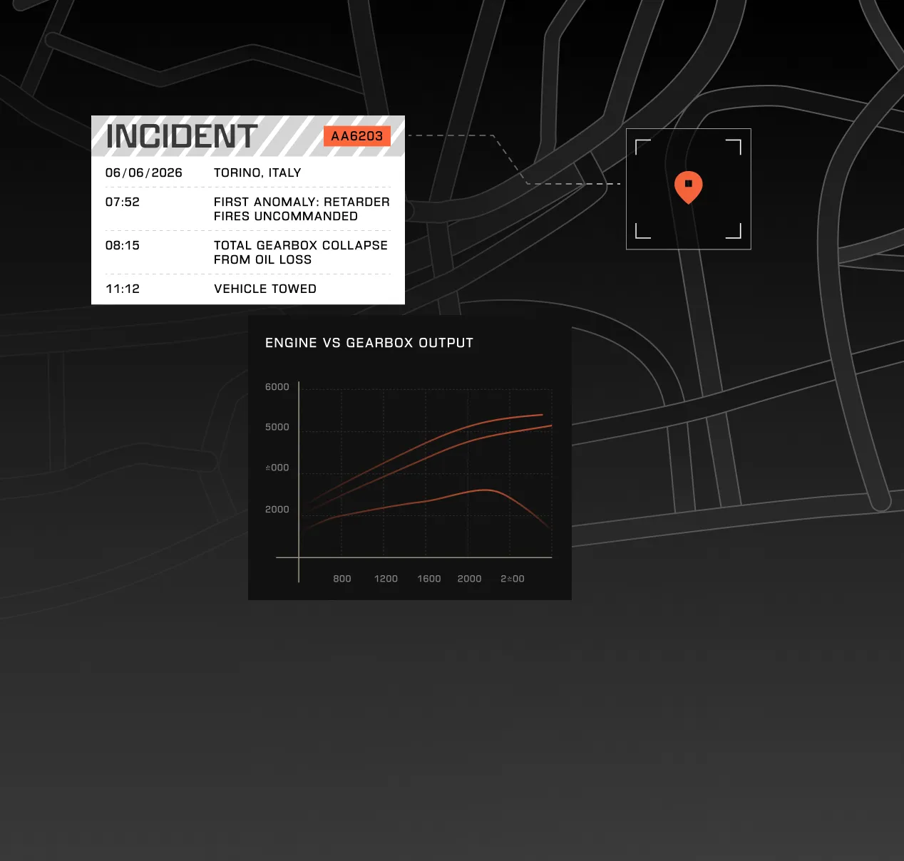 Incident report dated 06/06/2026 in Torino, Italy for vehicle AA6203 showing timeline of events: 07:52 retarder fires uncommanded, 08:15 total gearbox collapse from oil loss, 11:12 vehicle towed, with a location pin on a dark map and a graph comparing engine versus gearbox output over time with three rising and one dropping lines.