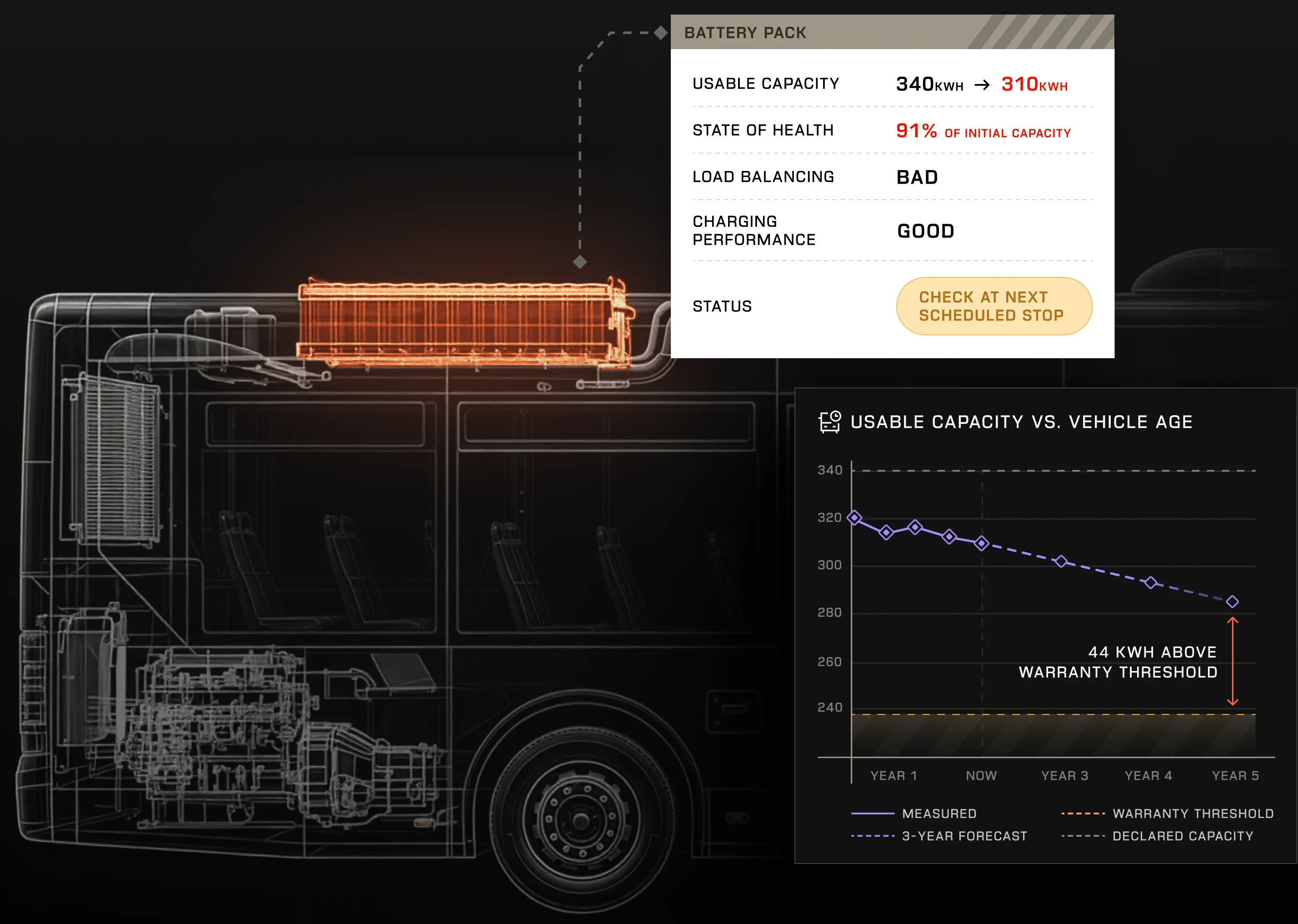 X-ray style side view diagram of a bus showing an orange highlighted battery pack. A data box shows battery pack details: usable capacity dropping from 340 kWh to 310 kWh, state of health at 91%, load balancing labeled bad, charging performance labeled good, and a status button labeled 'Check at next scheduled stop.' A graph titled 'Usable Capacity vs. Vehicle Age' shows measured, 3-year forecast, warranty threshold, and declared capacity lines across 5 years, with current capacity 44 kWh above the warranty threshold.