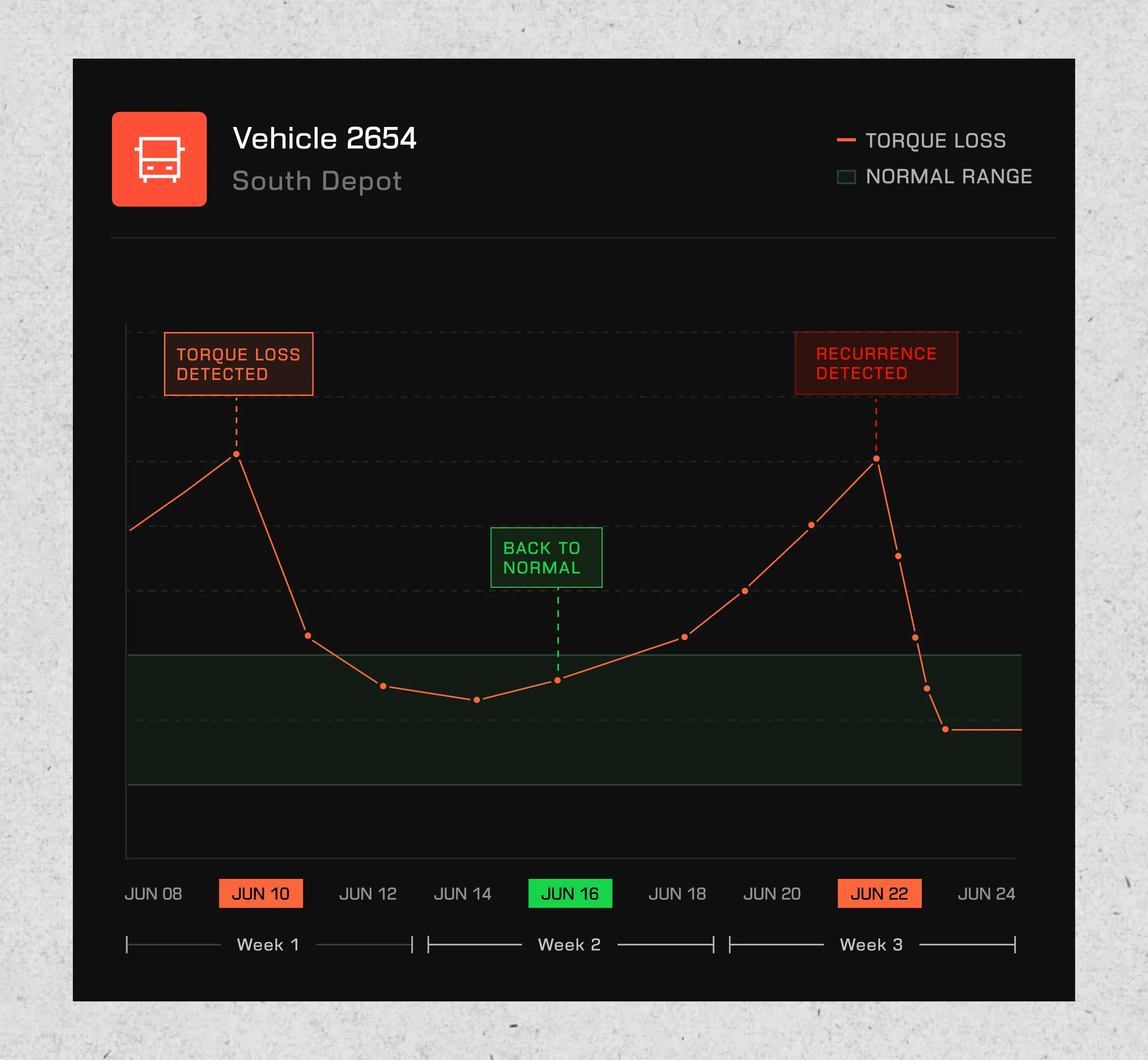 Line graph showing torque loss for Vehicle 2654 from South Depot over three weeks in June, highlighting torque loss detection on June 10, return to normal on June 16, and recurrence detected on June 22, with a normal range marked in green.