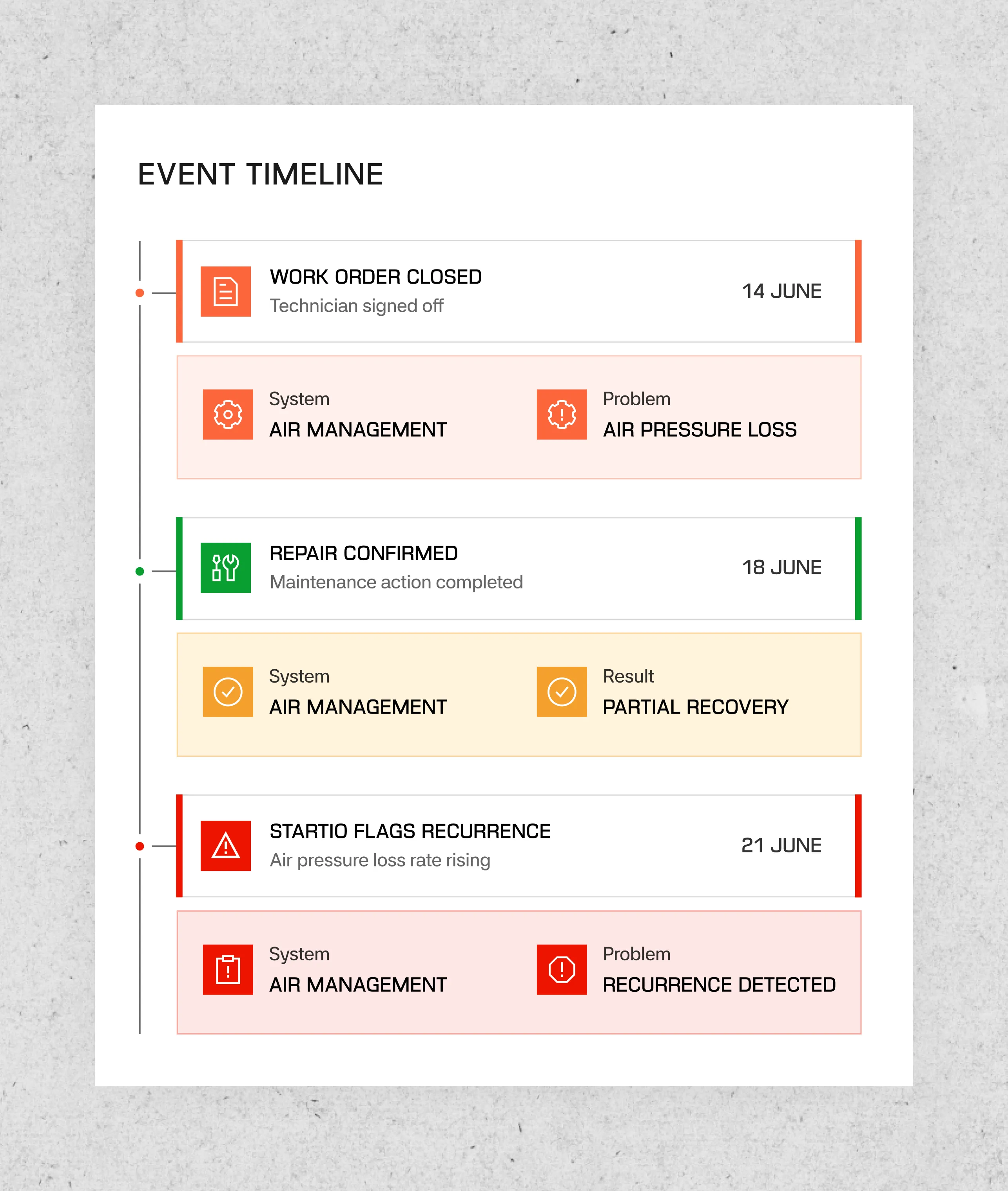 Event timeline showing three key dates: 14 June - Work order closed with technician sign-off reporting an air management problem of air pressure loss; 18 June - Repair confirmed with maintenance completed, partial recovery in air management system; 21 June - Startio flags recurrence due to rising air pressure loss rate, with recurrence detected in air management system.