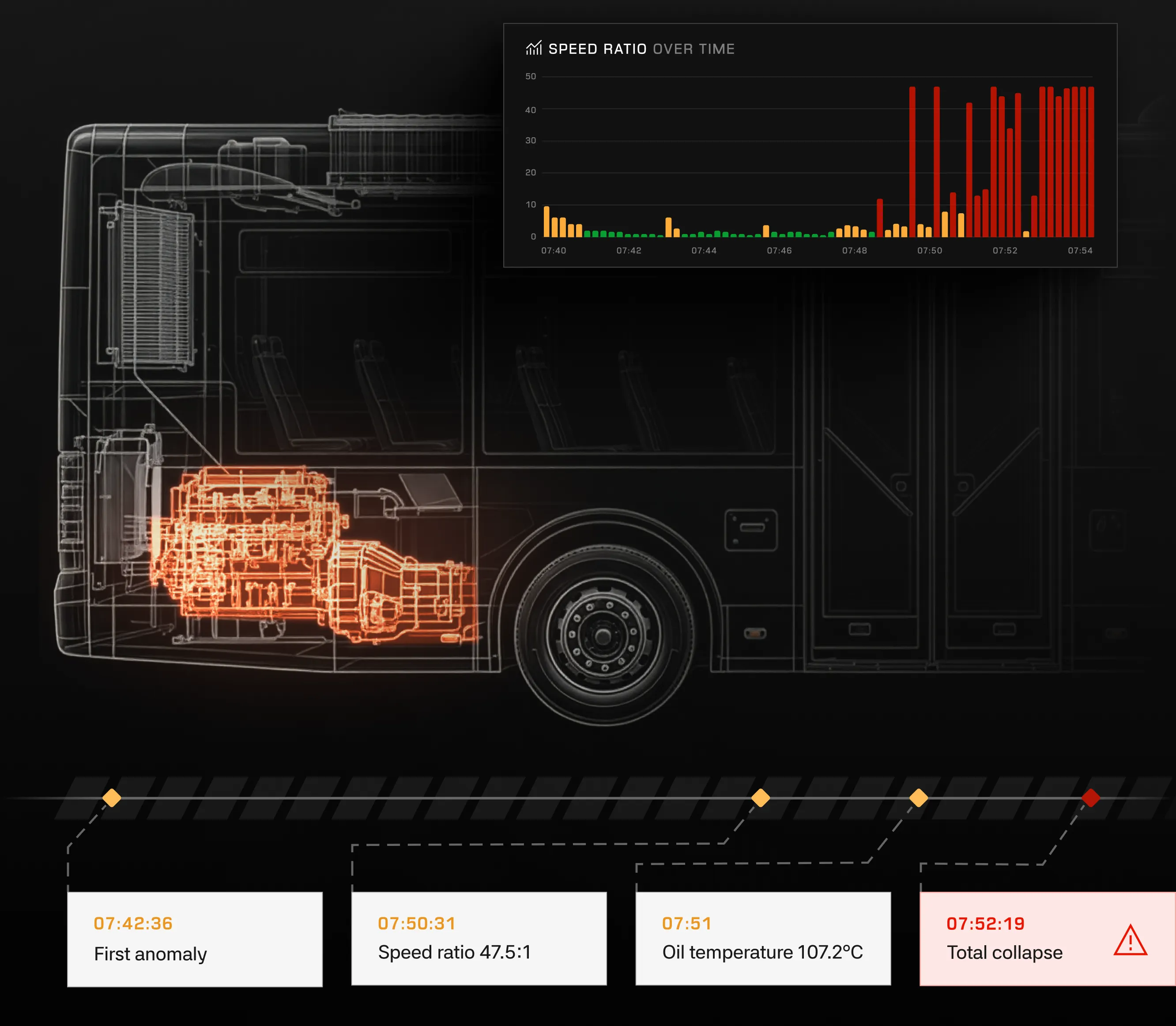 Wireframe side view of a bus with the engine highlighted in orange and an inset bar graph labeled 'Speed Ratio Over Time' showing speed ratios increasing from low (yellow and green bars) to high (red bars) between 07:40 and 07:54. Below are four labeled timeline events linked to points on the speed ratio timeline: 07:42:36 First anomaly, 07:50:31 Speed ratio 47.5:1, 07:51 Oil temperature 107.2°C, and 07:52:19 Total collapse with a warning icon.