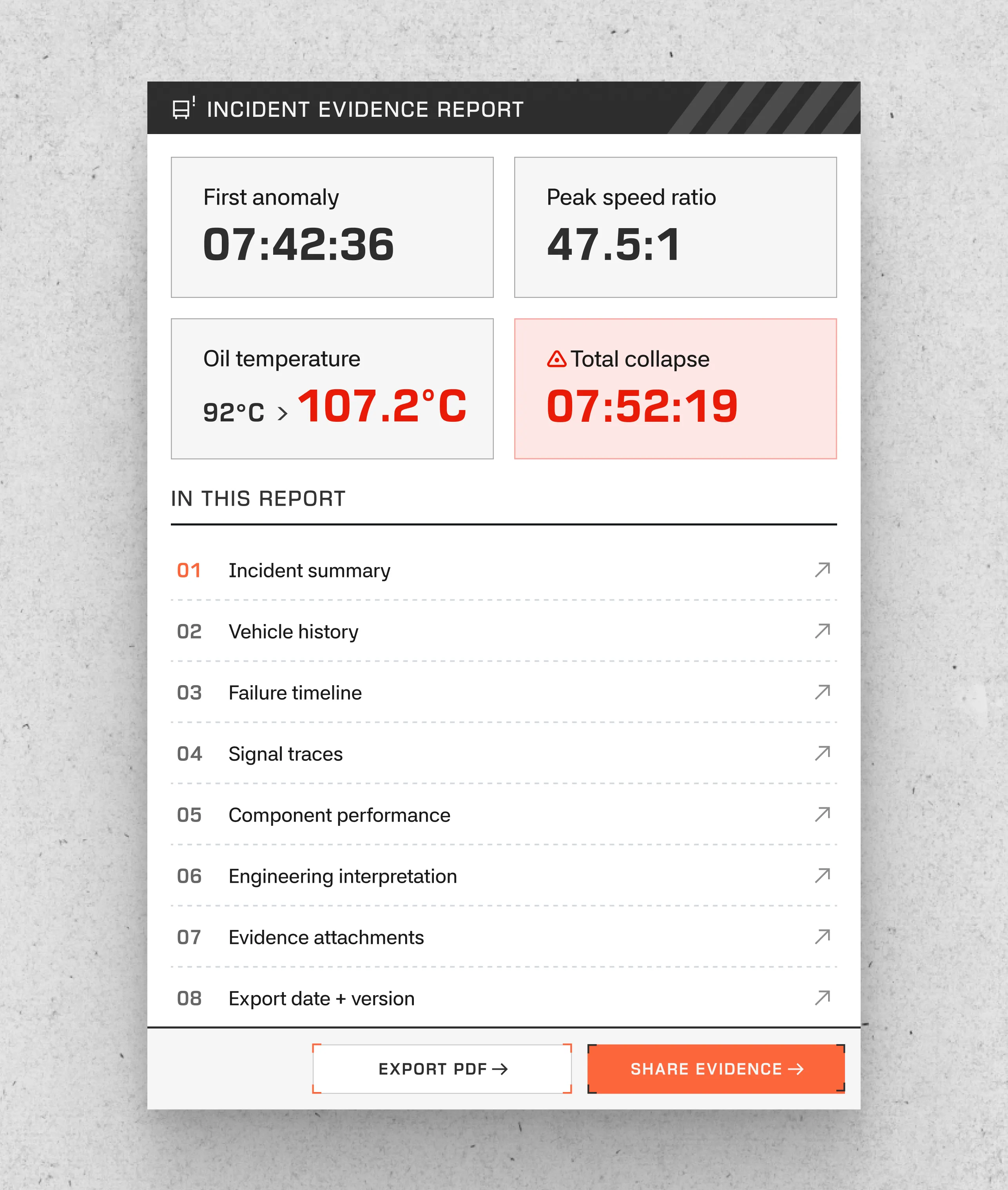 Incident Evidence Report showing first anomaly at 07:42:36, peak speed ratio of 47.5:1, oil temperature rising from 92°C to 107.2°C, and total collapse at 07:52:19. The report includes sections: Incident summary, Vehicle history, Failure timeline, Signal traces, Component performance, Engineering interpretation, Evidence attachments, and Export date plus version. Buttons for Export PDF and Share Evidence are at the bottom.