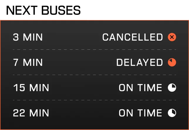 Bus schedule board titled 'NEXT BUSES' showing statuses: 3 minutes cancelled with red cross icon, 7 minutes delayed with orange half-circle icon, 15 minutes on time with white clock icon, and 22 minutes on time with white clock icon.