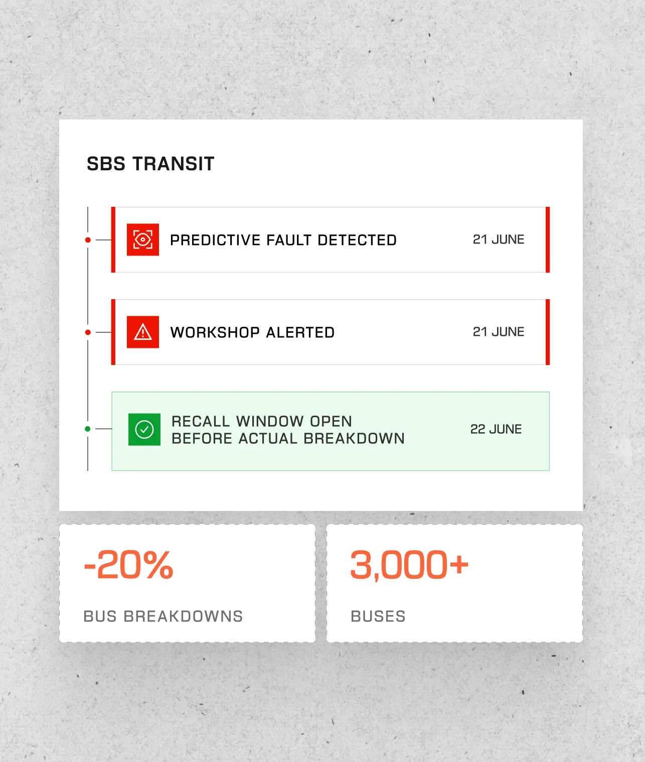 SBS Transit timeline with three events: Predictive fault detected on 21 June, Workshop alerted on 21 June, and Recall window open before actual breakdown on 22 June. Below the timeline, two statistics show a 20% decrease in bus breakdowns and over 3,000 buses in service.