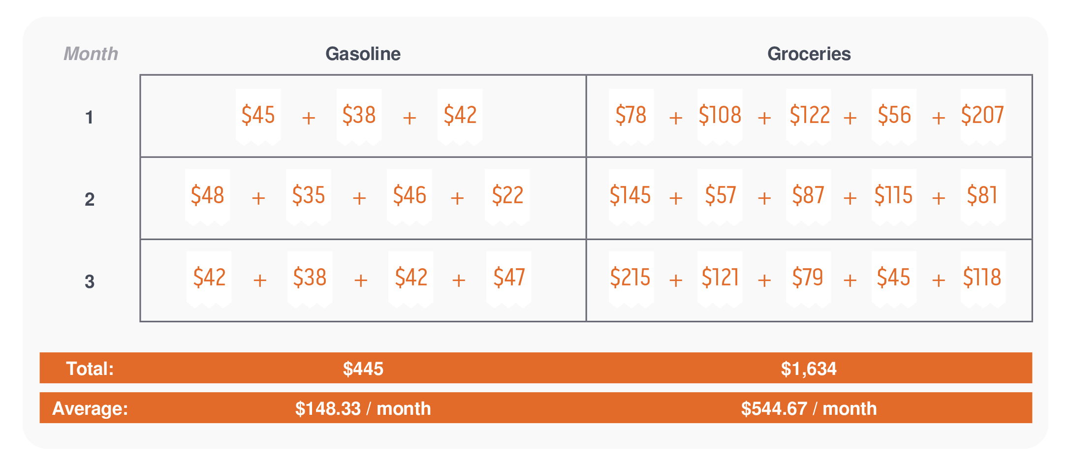 Example table of average monthly expenses for a homeowner budget