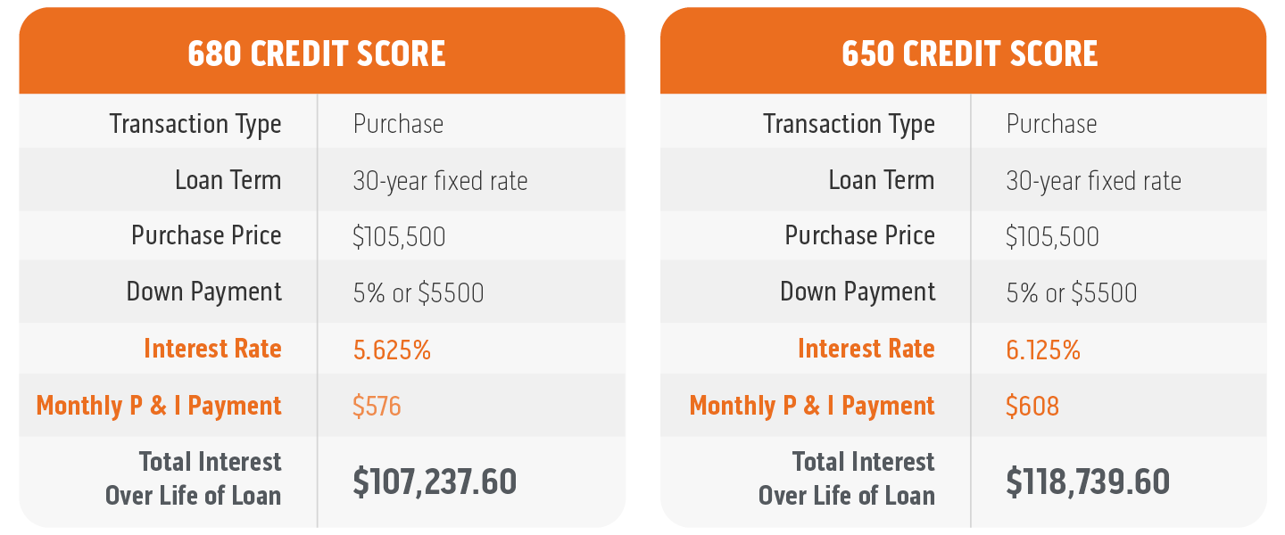Chart showing how credit score affects loan interest rates and total interest paid