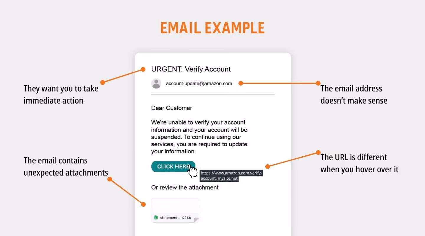 Example of a fraudulent email pretending to be from IncredibleBank.