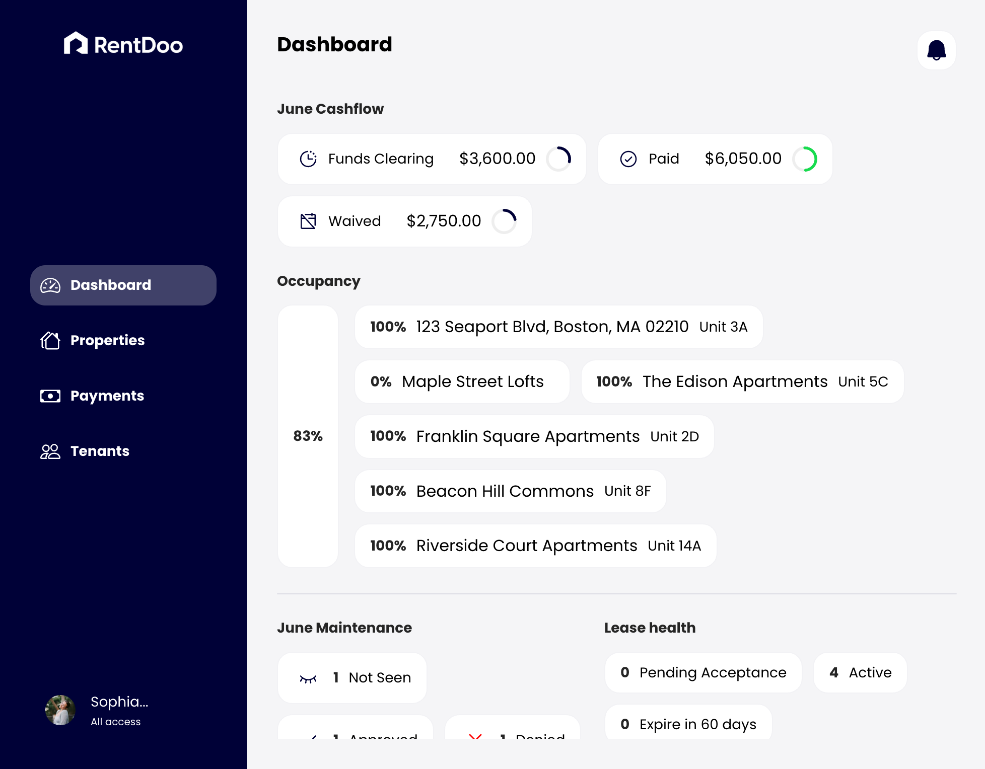 Screenshot of the RentDoo property management dashboard. The interface includes a dark left navigation panel with links to Dashboard, Properties, Payments, and Tenants. The main content shows June cashflow with funds clearing ($3,600), paid rent ($6,050), and waived rent ($2,750). Below are occupancy rates for several properties, including 100% occupancy for most properties and 0% for Maple Street Lofts, resulting in an overall occupancy of 83%. The lower section displays June maintenance requests and lease health metrics, including pending acceptances, active leases, and upcoming expirations.