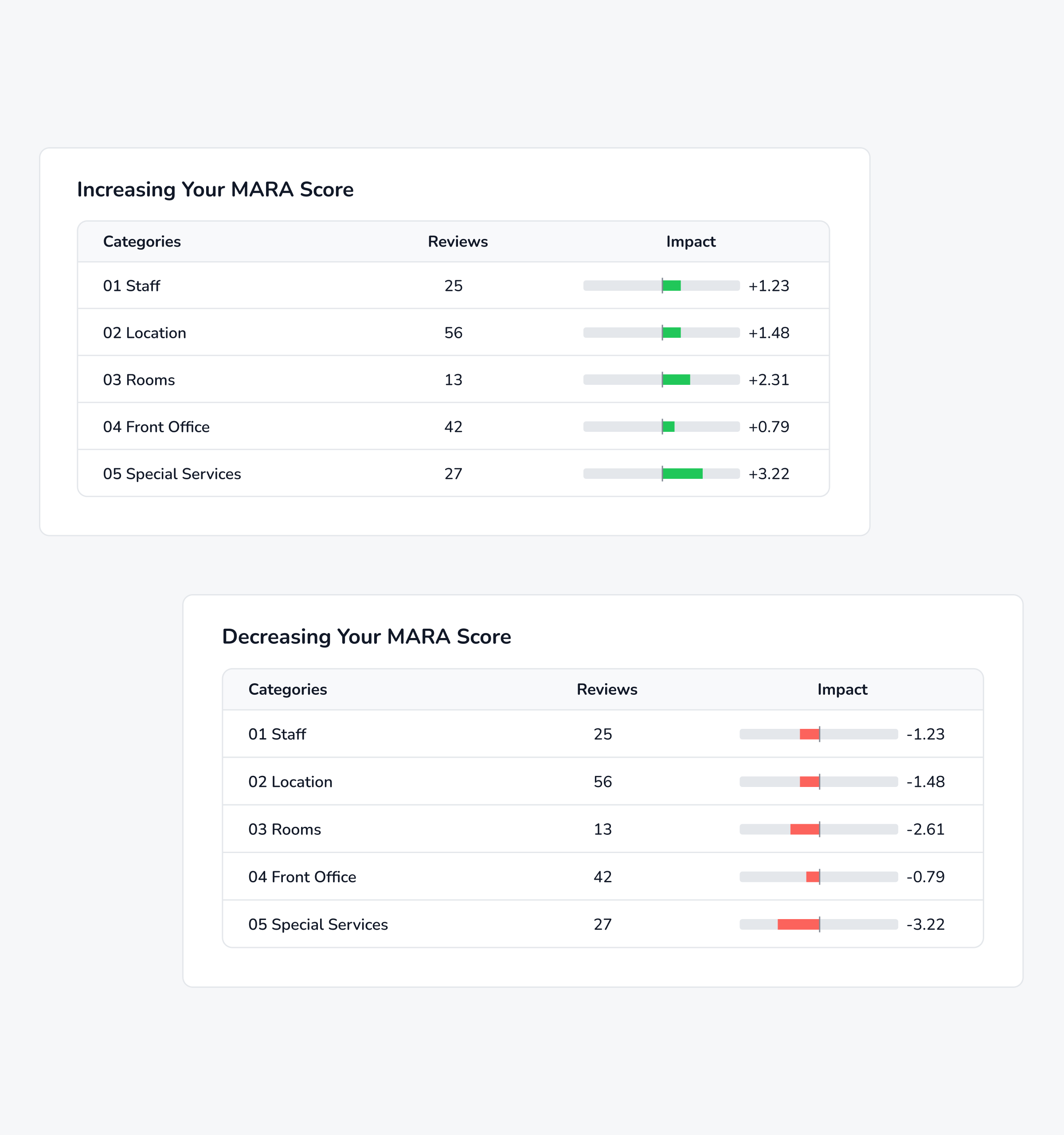 Two tables showing factors affecting MARA scores. The first titled 'Increasing Your MARA Score' lists five categories with reviews and positive impact values: Staff (25 reviews, +1.23), Location (56 reviews, +1.48), Rooms (13 reviews, +2.31), Front Office (42 reviews, +0.79), and Special Services (27 reviews, +3.22), each with green impact bars. The second titled 'Decreasing Your MARA Score' lists the same categories and reviews but with negative impact values: Staff (-1.23), Location (-1.48), Rooms (-2.61), Front Office (-0.79), and Special Services (-3.22), each with red impact bars.