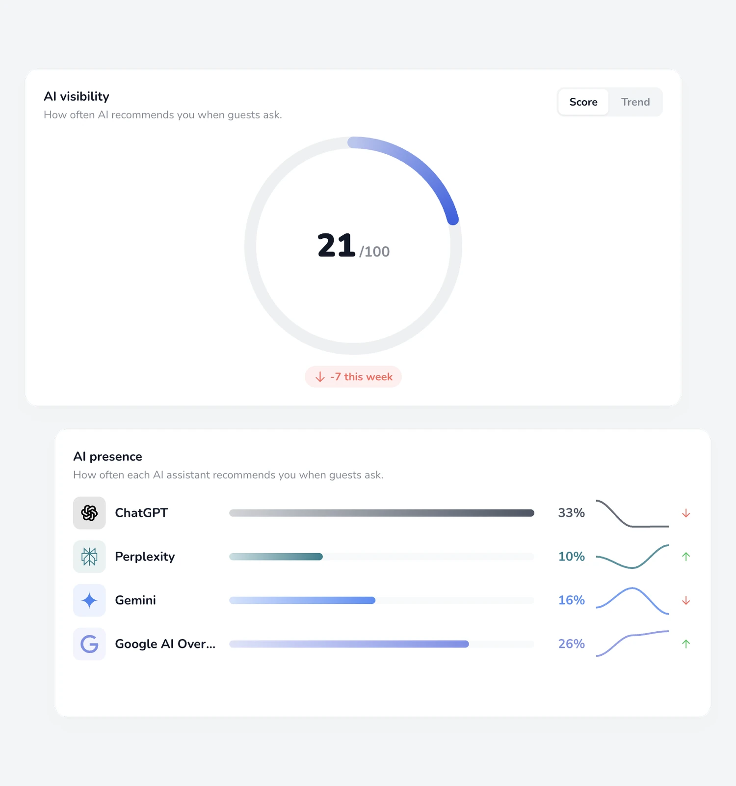 Dashboard showing AI visibility with a score of 21 out of 100, down 7 this week, and AI presence percentages for ChatGPT at 33%, Perplexity at 10%, Gemini at 16%, and Google AI Overview at 26%, with respective trend arrows indicating increase or decrease.