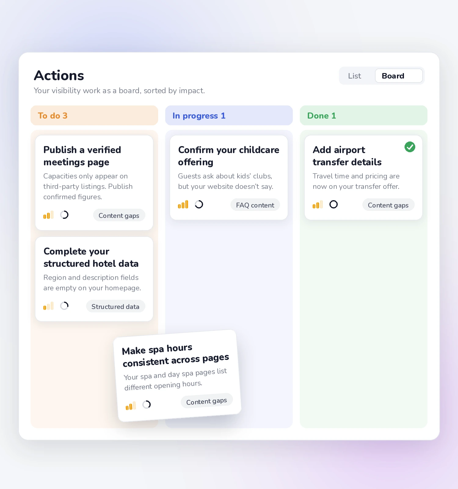 Task management board titled Actions with three columns: To do 3 with tasks to publish a verified meetings page, complete structured hotel data, and make spa hours consistent; In progress 1 with task to confirm childcare offering; Done 1 with task to add airport transfer details, showing a completion checkmark.