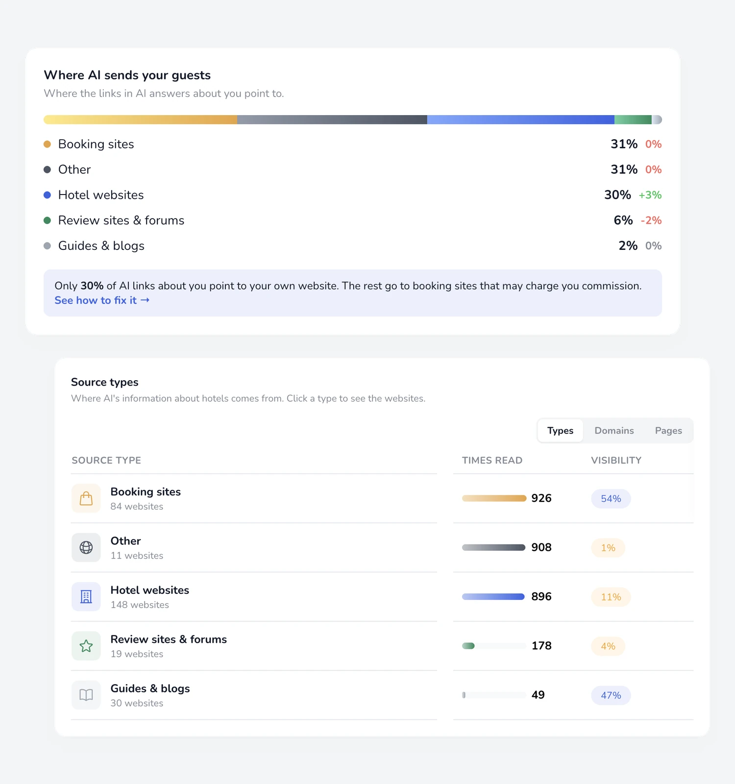 Bar chart and table showing where AI sends guests and source types of AI hotel information: Booking sites and Other each account for 31%, Hotel websites 30%, Review sites & forums 6%, Guides & blogs 2%. Only 30% of AI links point to the hotel’s own website, with the rest going to booking sites that may charge commission. The table lists source types with times read and their visibility: Booking sites read 926 times with 54% visibility, Other read 908 times with 1% visibility, Hotel websites read 896 times with 11% visibility, Review sites & forums read 178 times with 4% visibility, and Guides & blogs read 49 times with 47% visibility.