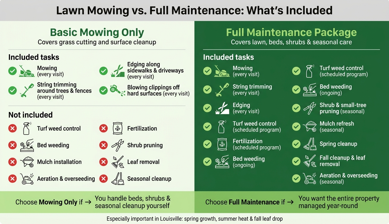 Lawn Mowing vs. Full Maintenance: What's Included