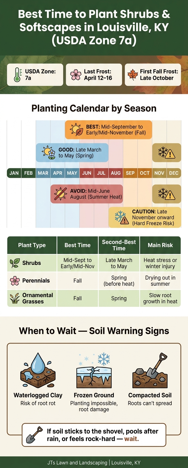 Best Time to Plant Shrubs & Softscapes in Louisville, KY