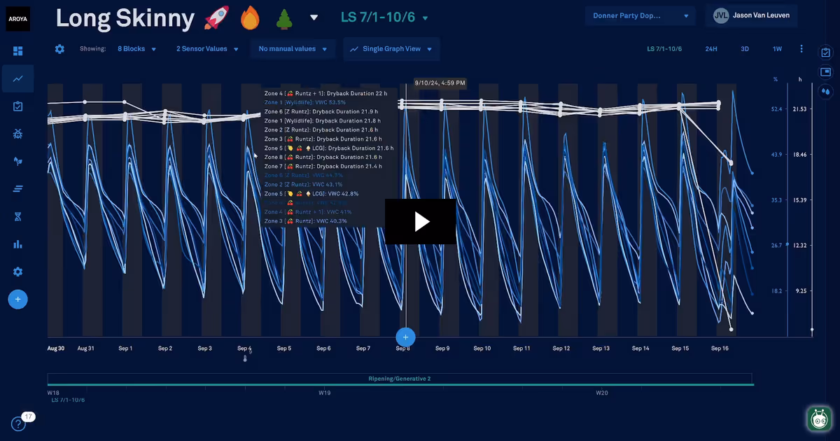 AROYA announces truly intelligent irrigation