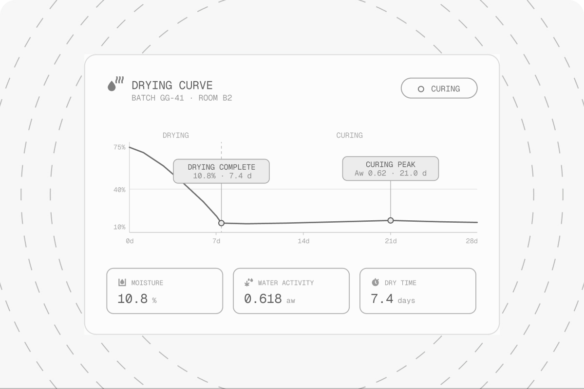 AROYA Intelligence drying curve chart showing moisture, water activity and dry time