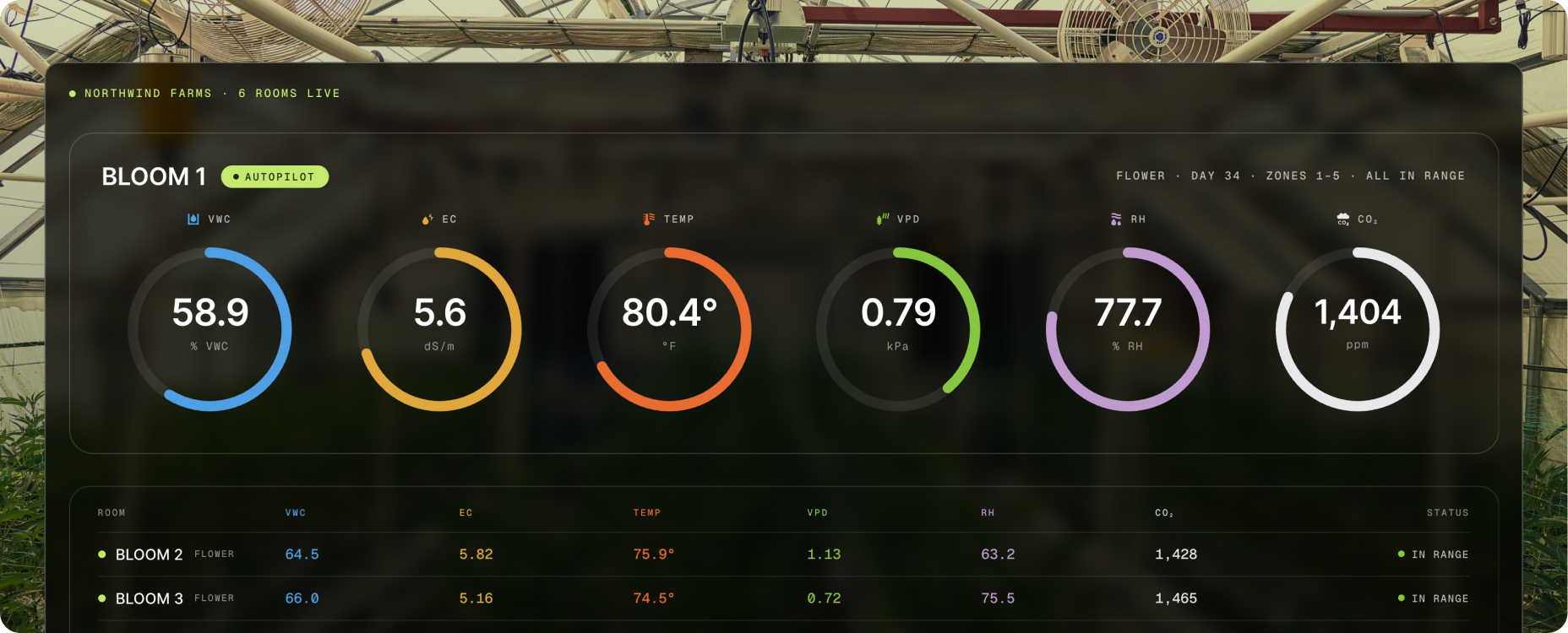 AROYA software dashboard showing live room metrics for water content, EC, temperature, VPD, humidity and CO2 over a commercial grow room