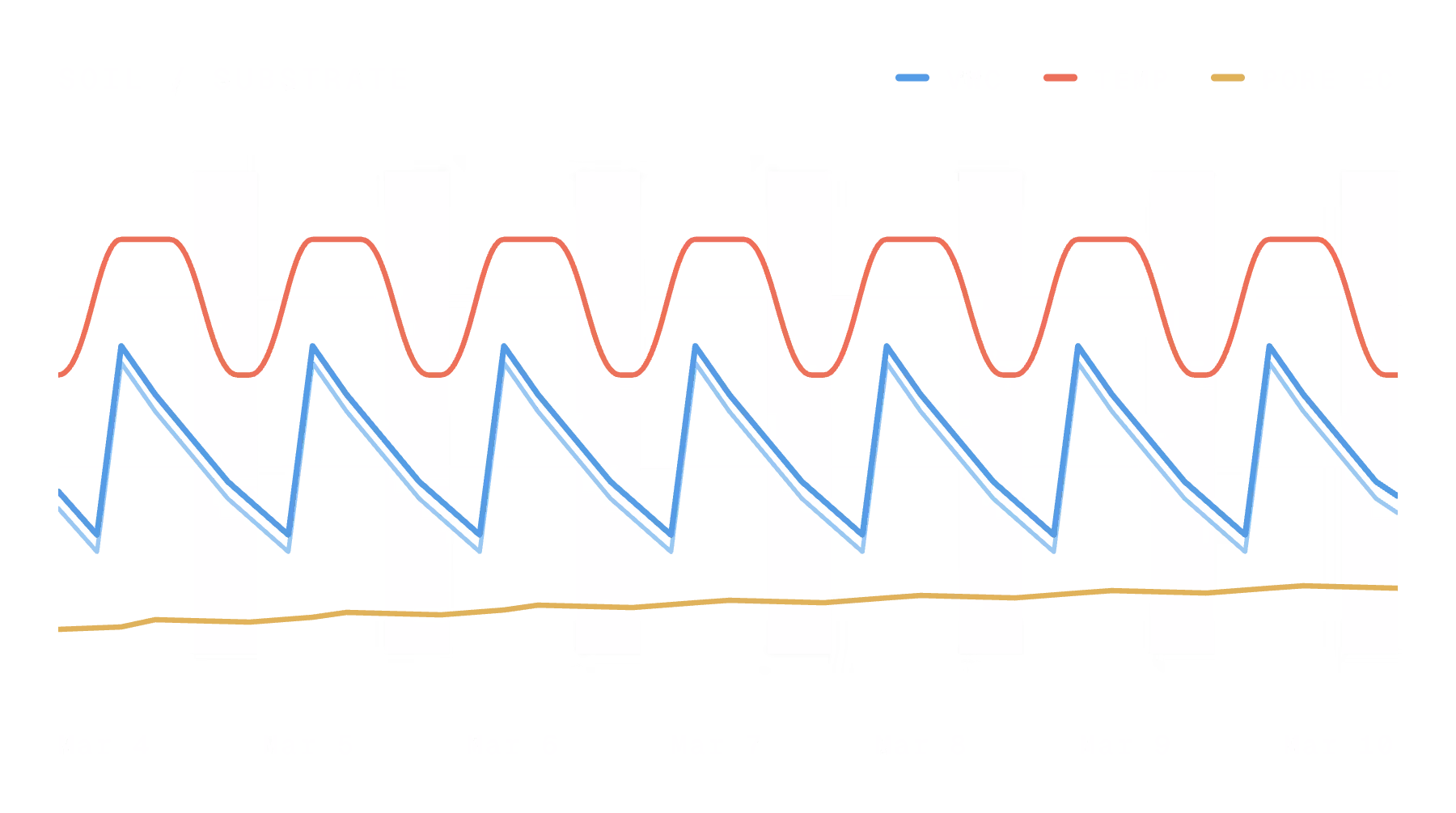 AROYA soil and substrate chart tracking water content, temperature and pore EC across a week of irrigation cycles