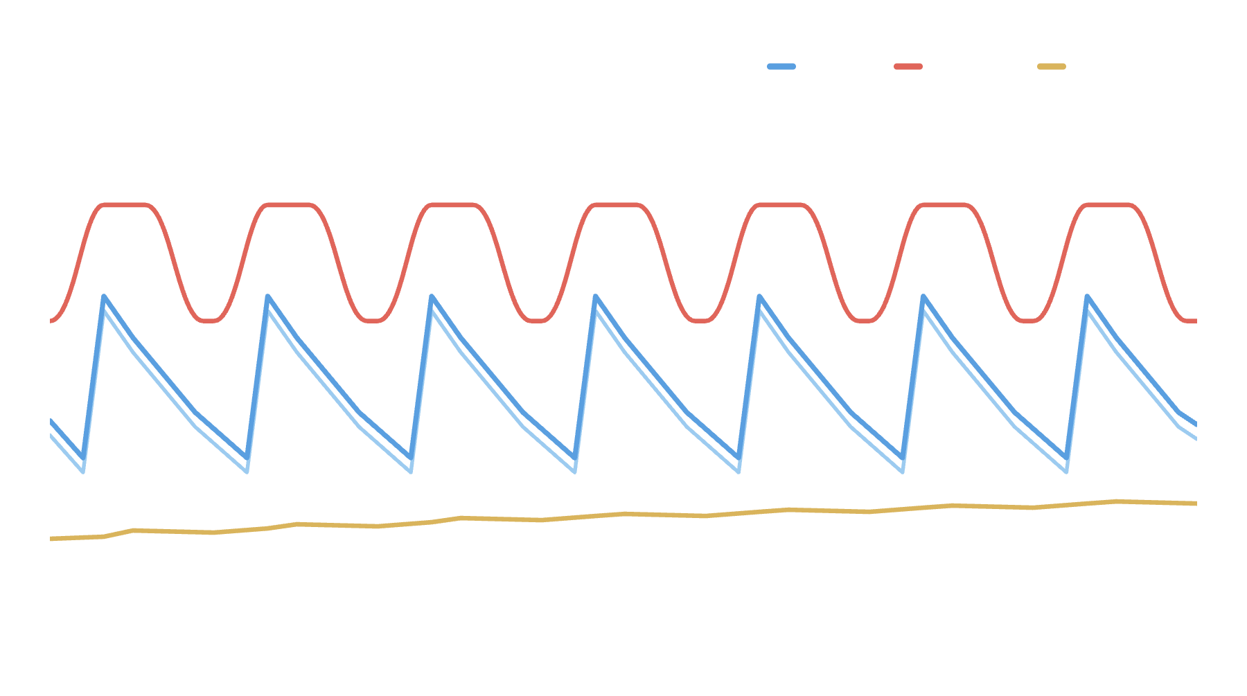 AROYA soil and substrate chart tracking water content, temperature and pore EC across a week of irrigation cycles