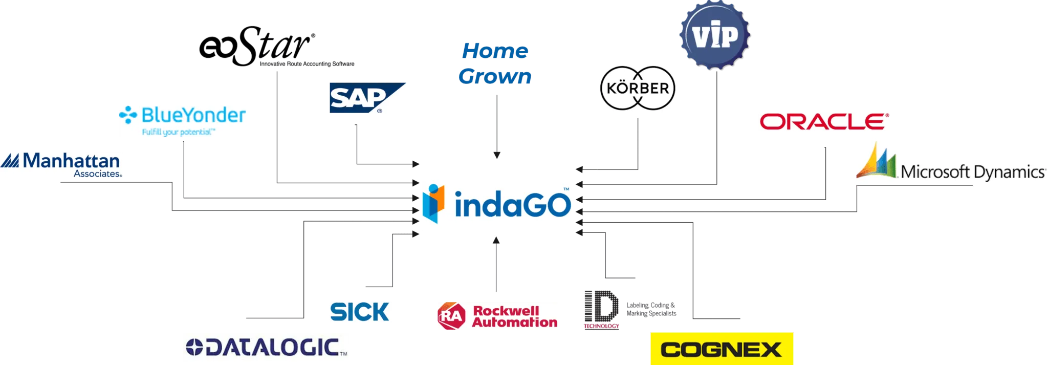IndaGO logo connected by lines to various technology and software company logos arranged around it.