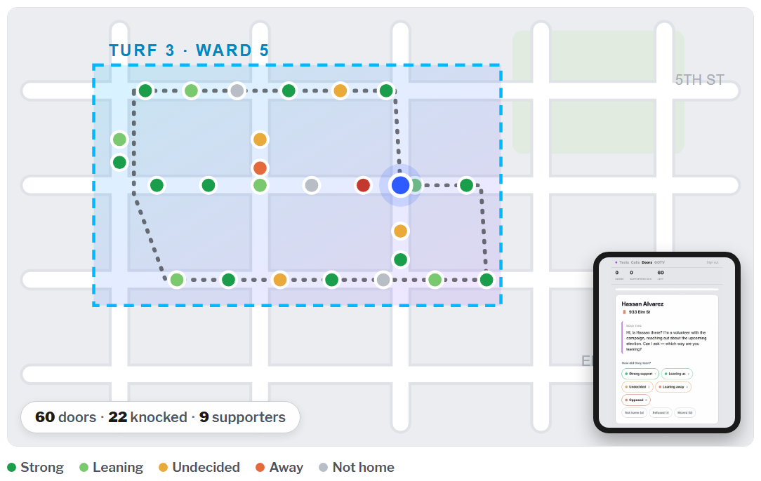 A cut turf in Ward 5 with door pins colored by voter support, the route already walked, the volunteer's live location, and the at-the-door screen where support is logged