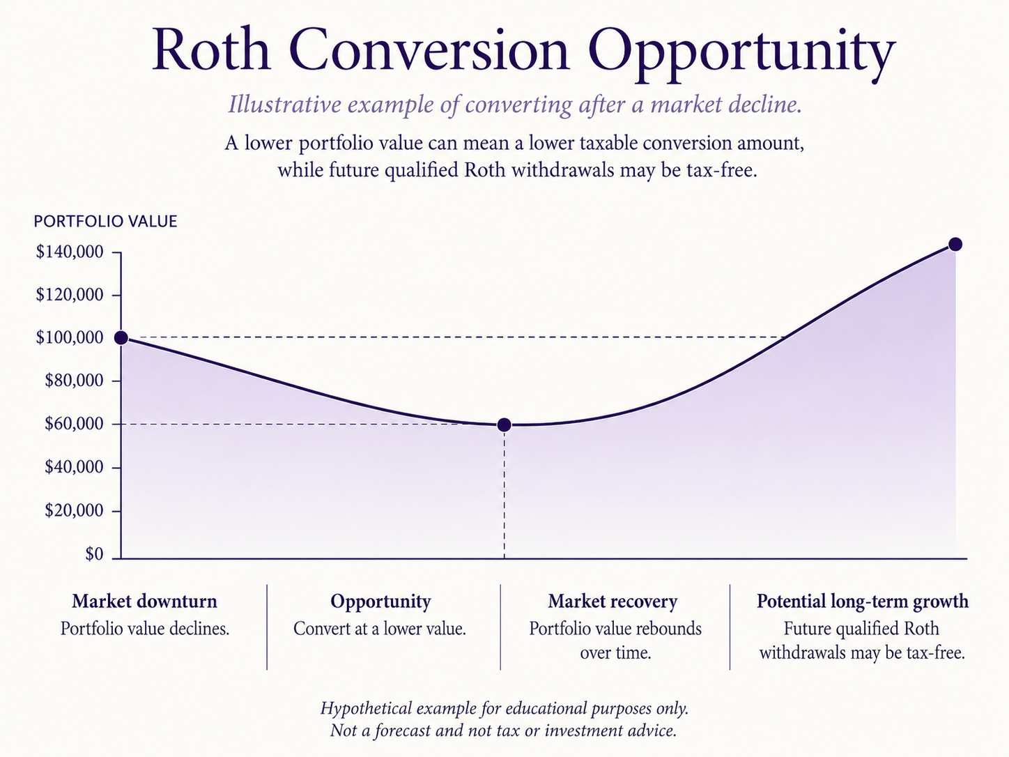 Comparison of situations when a Roth conversion may or may not make sense.
