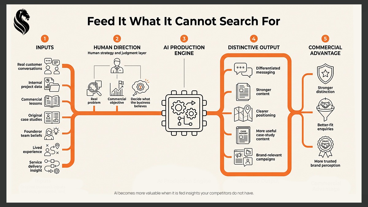 Five-step diagram titled Feed It What It Cannot Search For: proprietary inputs like real customer conversations, internal project data, commercial lessons and original case studies pass through human direction, then an AI production engine, creating distinctive output such as differentiated messaging and clearer positioning, and finally commercial advantage through stronger distinction, better-fit enquiries and more trusted brand perception.