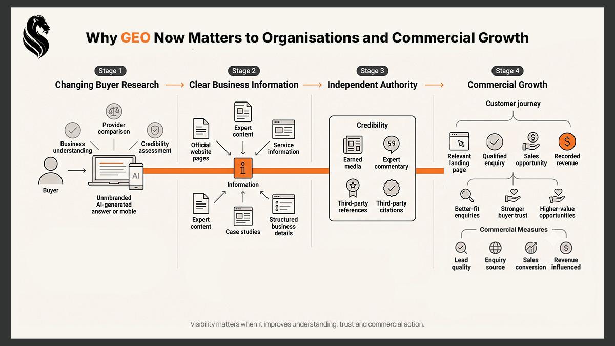 Diagram: why GEO matters to commercial growth, from changing buyer research to clear business information, independent authority and commercial growth.